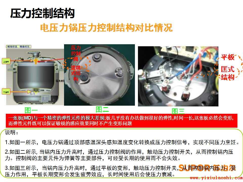 苏泊尔电压力锅培训资料